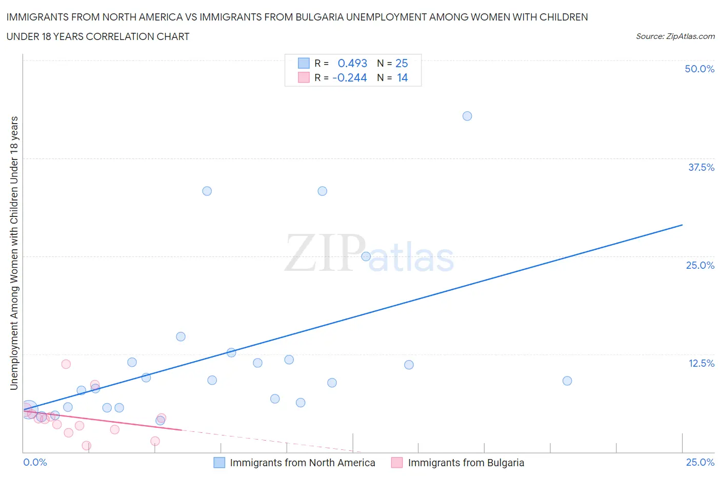 Immigrants from North America vs Immigrants from Bulgaria Unemployment Among Women with Children Under 18 years