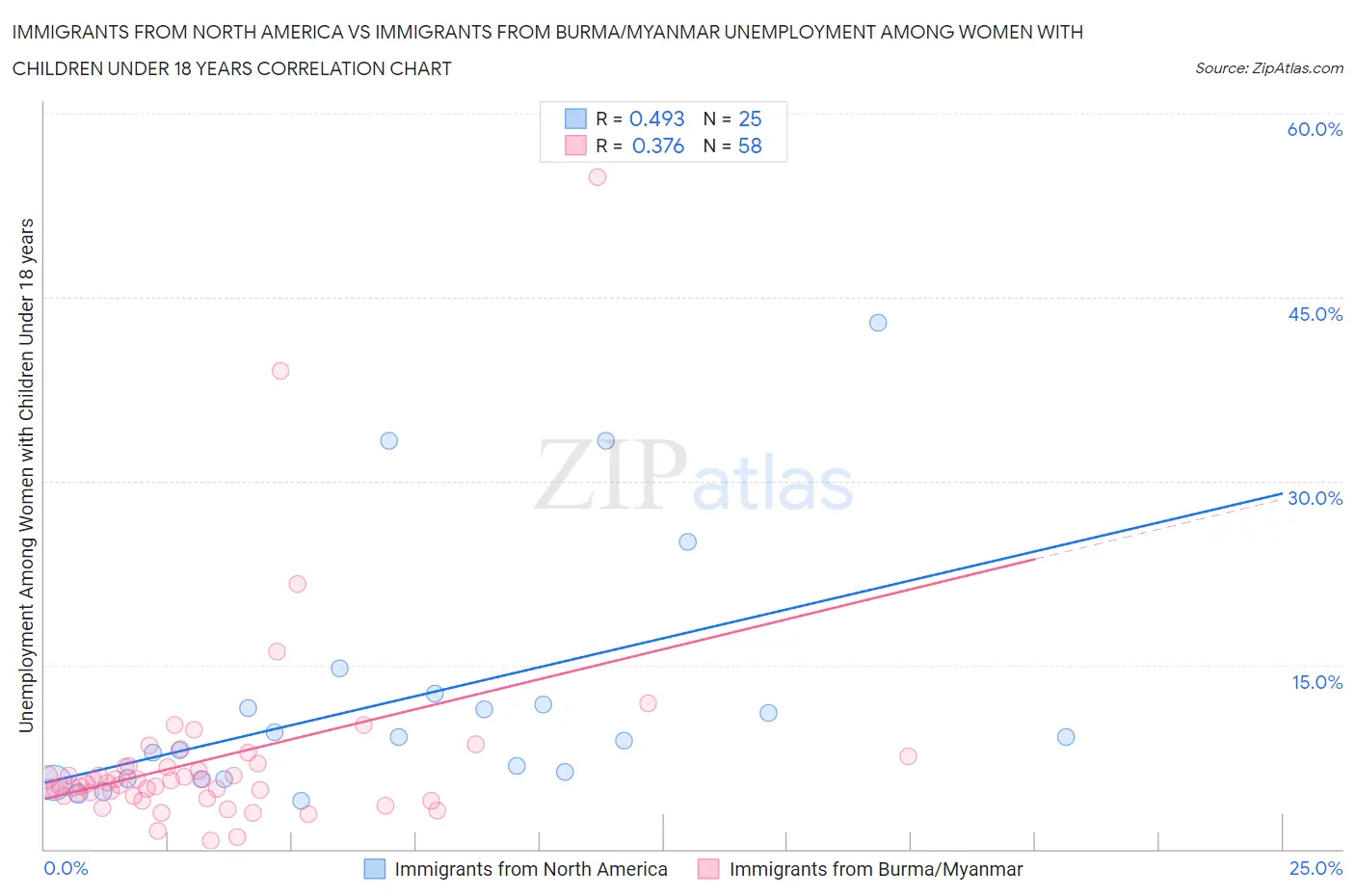 Immigrants from North America vs Immigrants from Burma/Myanmar Unemployment Among Women with Children Under 18 years