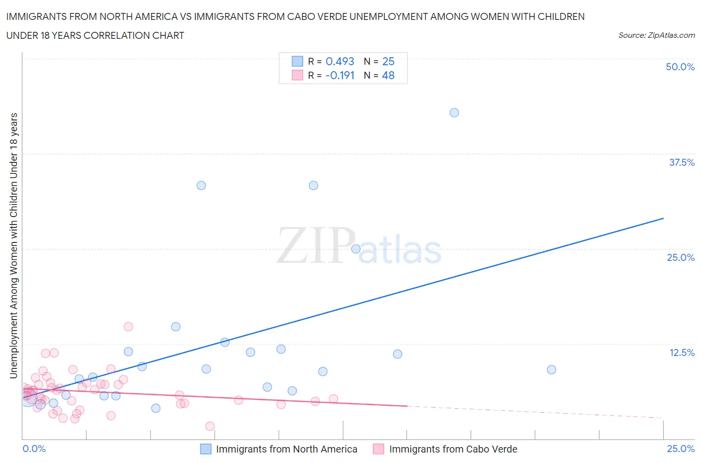 Immigrants from North America vs Immigrants from Cabo Verde Unemployment Among Women with Children Under 18 years