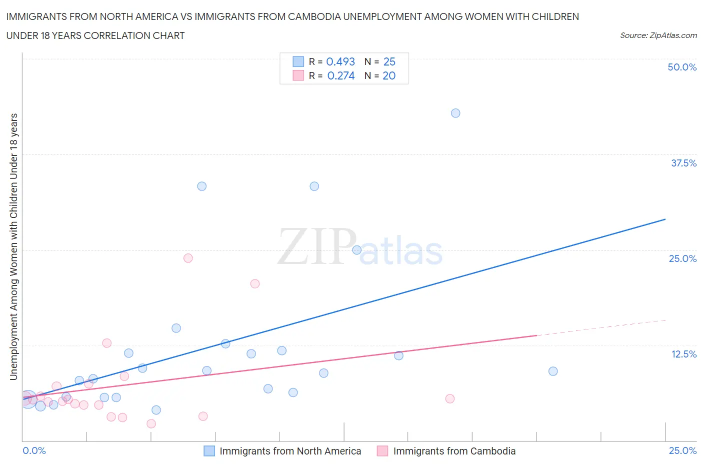 Immigrants from North America vs Immigrants from Cambodia Unemployment Among Women with Children Under 18 years