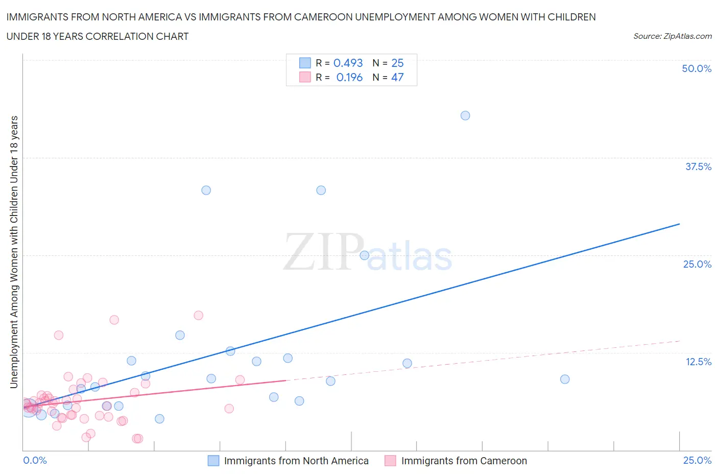 Immigrants from North America vs Immigrants from Cameroon Unemployment Among Women with Children Under 18 years