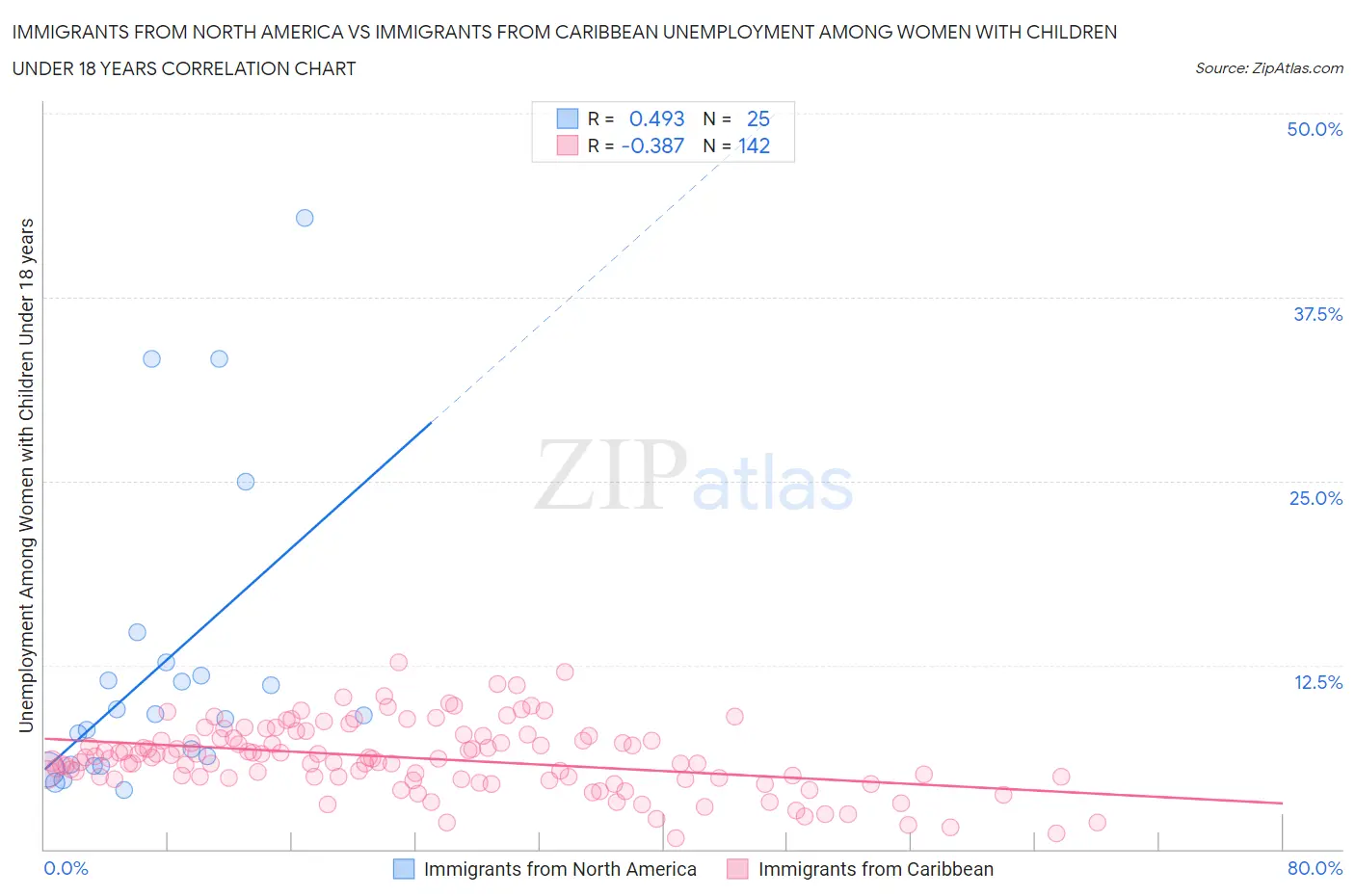 Immigrants from North America vs Immigrants from Caribbean Unemployment Among Women with Children Under 18 years