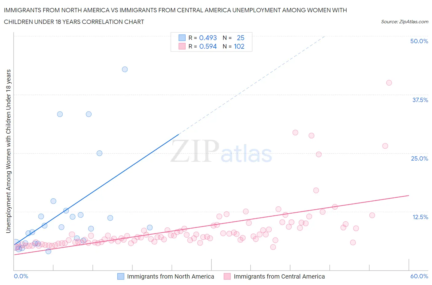 Immigrants from North America vs Immigrants from Central America Unemployment Among Women with Children Under 18 years