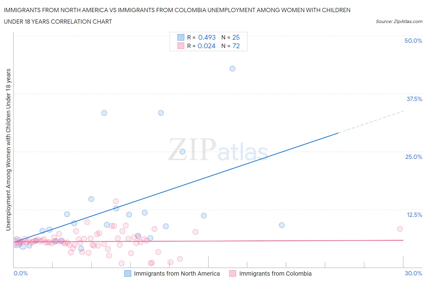 Immigrants from North America vs Immigrants from Colombia Unemployment Among Women with Children Under 18 years
