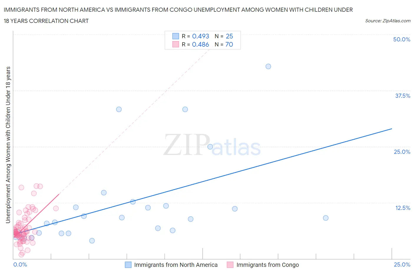 Immigrants from North America vs Immigrants from Congo Unemployment Among Women with Children Under 18 years