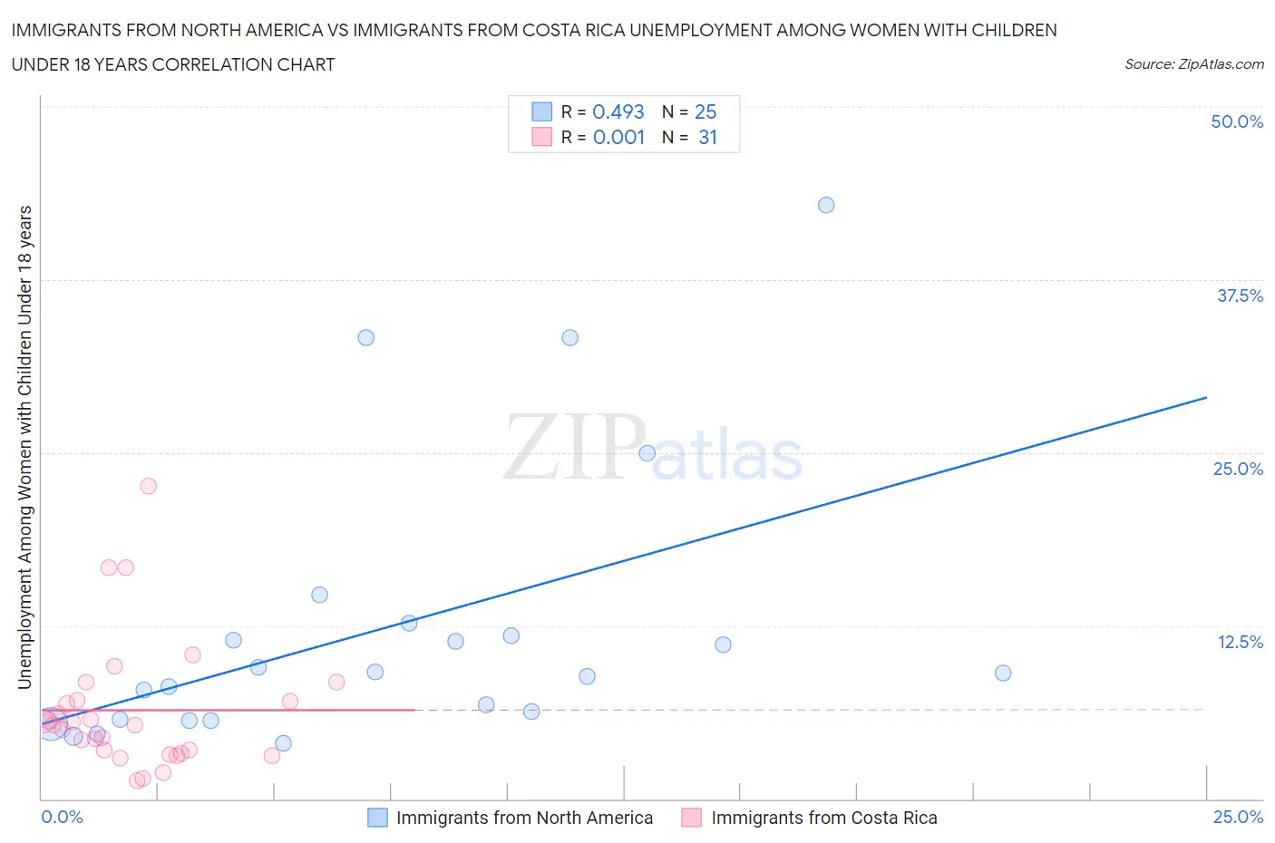 Immigrants from North America vs Immigrants from Costa Rica Unemployment Among Women with Children Under 18 years