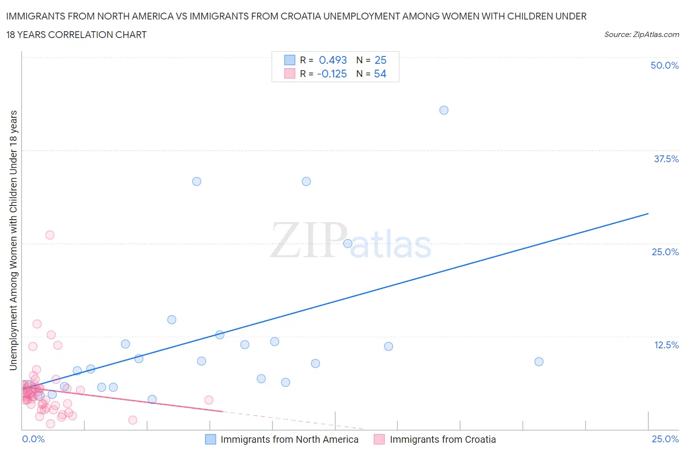 Immigrants from North America vs Immigrants from Croatia Unemployment Among Women with Children Under 18 years