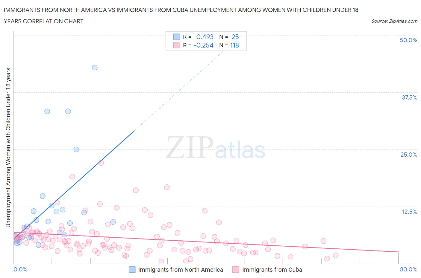 Immigrants from North America vs Immigrants from Cuba Unemployment Among Women with Children Under 18 years