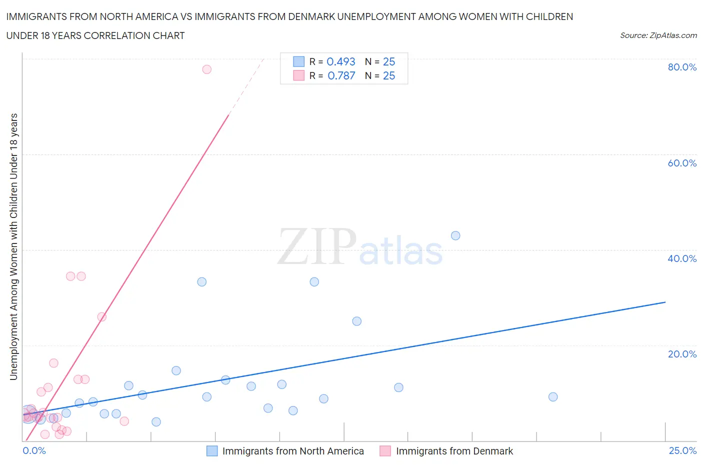 Immigrants from North America vs Immigrants from Denmark Unemployment Among Women with Children Under 18 years