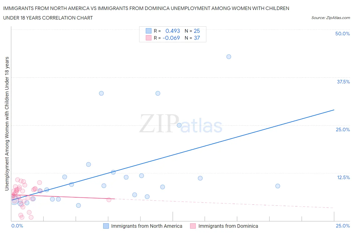 Immigrants from North America vs Immigrants from Dominica Unemployment Among Women with Children Under 18 years