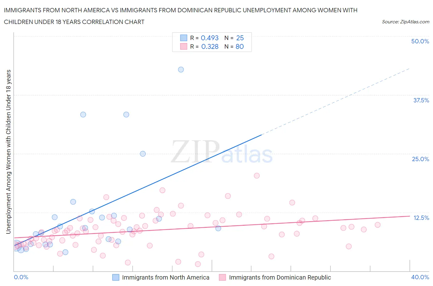 Immigrants from North America vs Immigrants from Dominican Republic Unemployment Among Women with Children Under 18 years