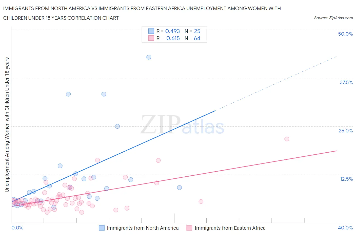 Immigrants from North America vs Immigrants from Eastern Africa Unemployment Among Women with Children Under 18 years