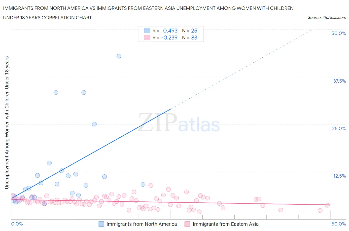 Immigrants from North America vs Immigrants from Eastern Asia Unemployment Among Women with Children Under 18 years
