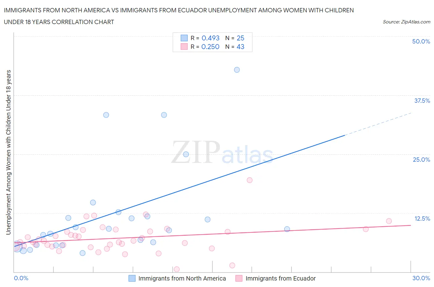 Immigrants from North America vs Immigrants from Ecuador Unemployment Among Women with Children Under 18 years