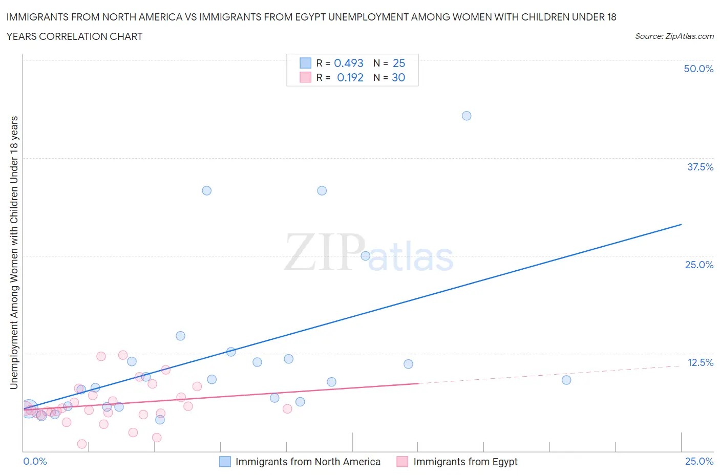 Immigrants from North America vs Immigrants from Egypt Unemployment Among Women with Children Under 18 years