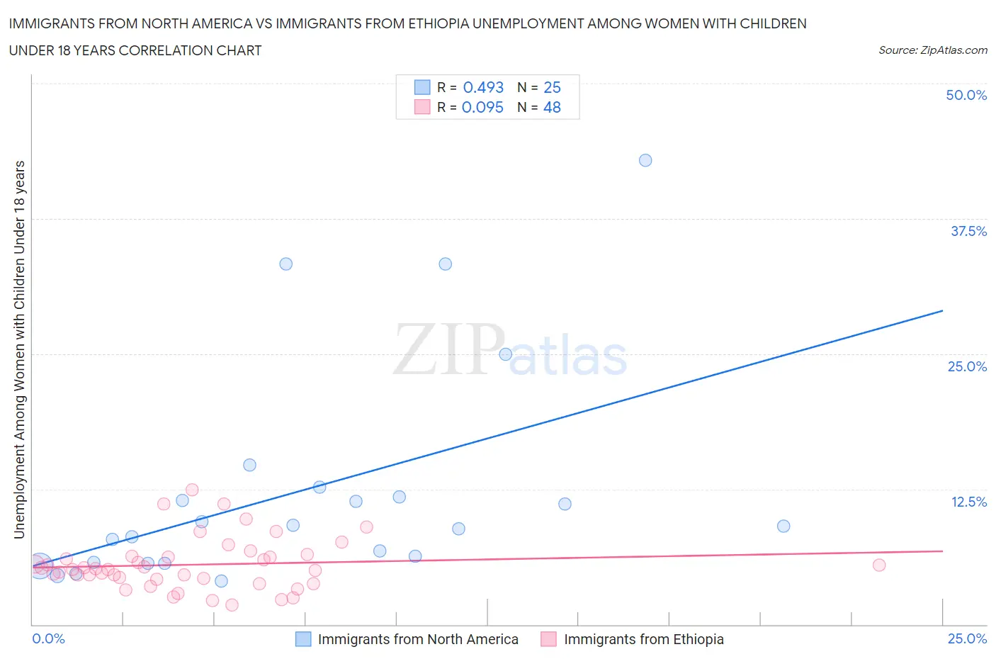 Immigrants from North America vs Immigrants from Ethiopia Unemployment Among Women with Children Under 18 years