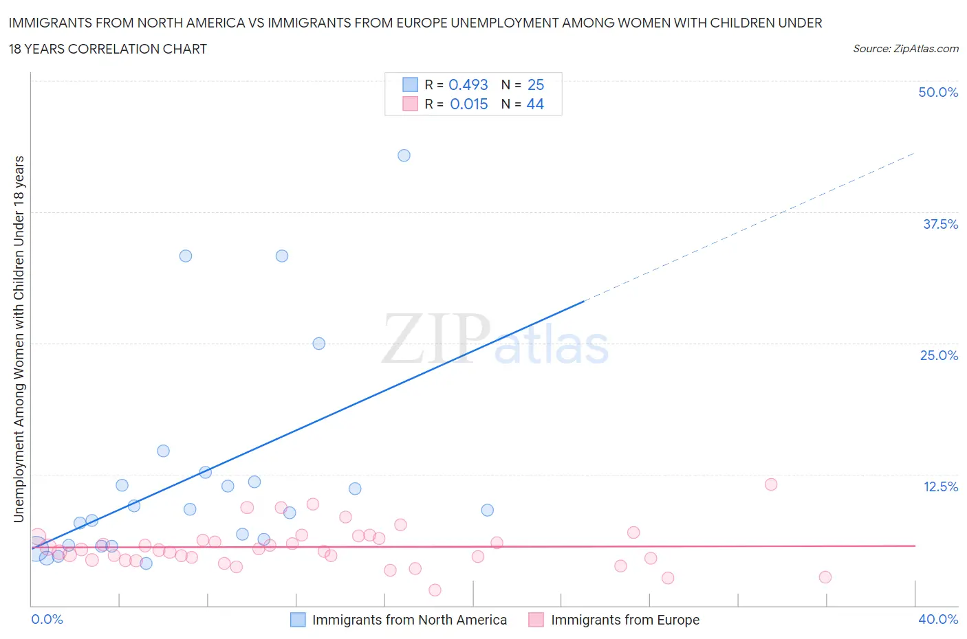 Immigrants from North America vs Immigrants from Europe Unemployment Among Women with Children Under 18 years