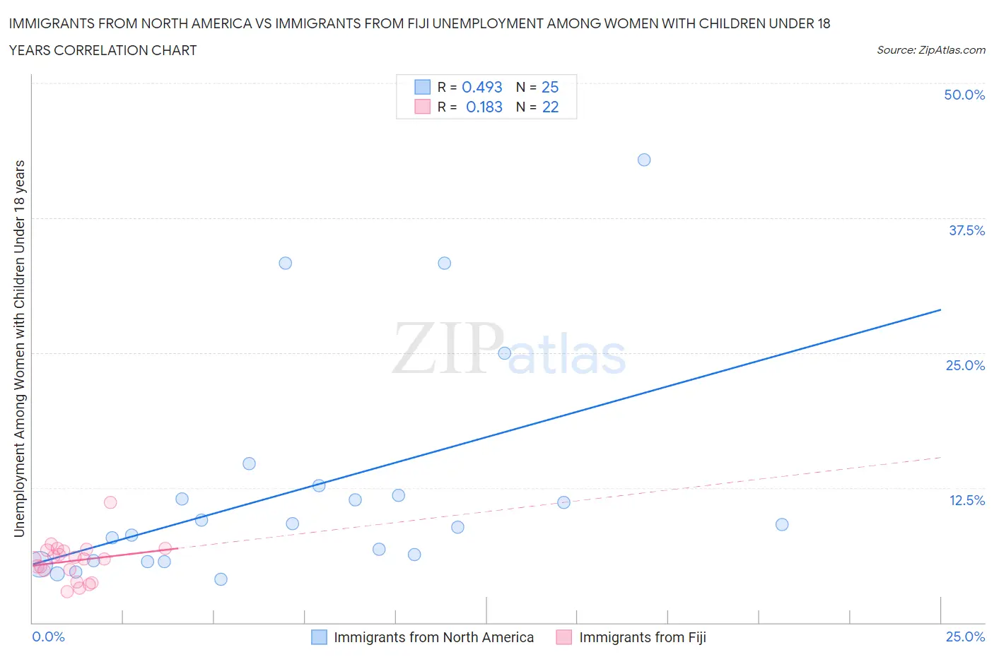 Immigrants from North America vs Immigrants from Fiji Unemployment Among Women with Children Under 18 years