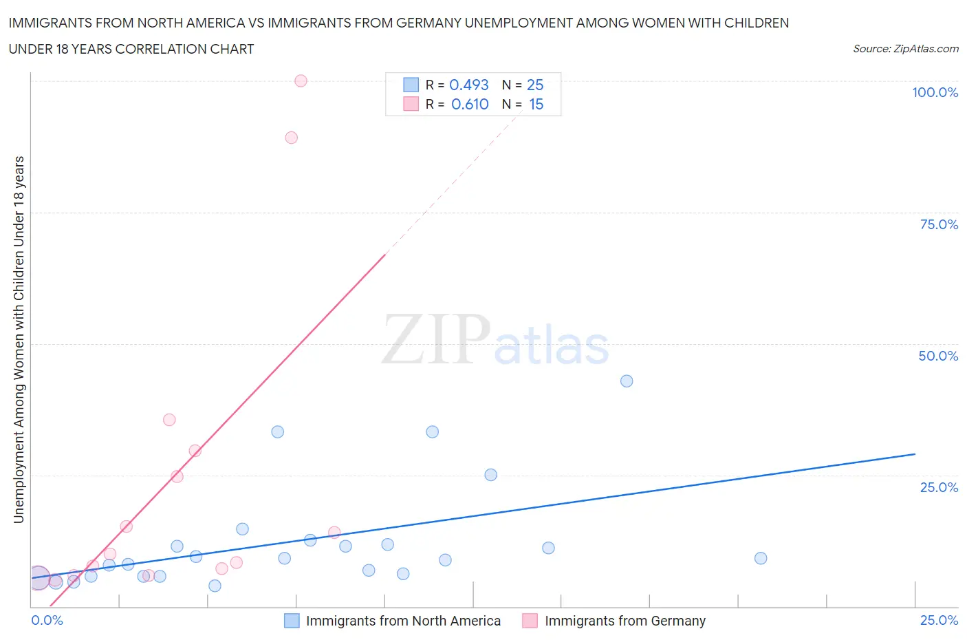 Immigrants from North America vs Immigrants from Germany Unemployment Among Women with Children Under 18 years