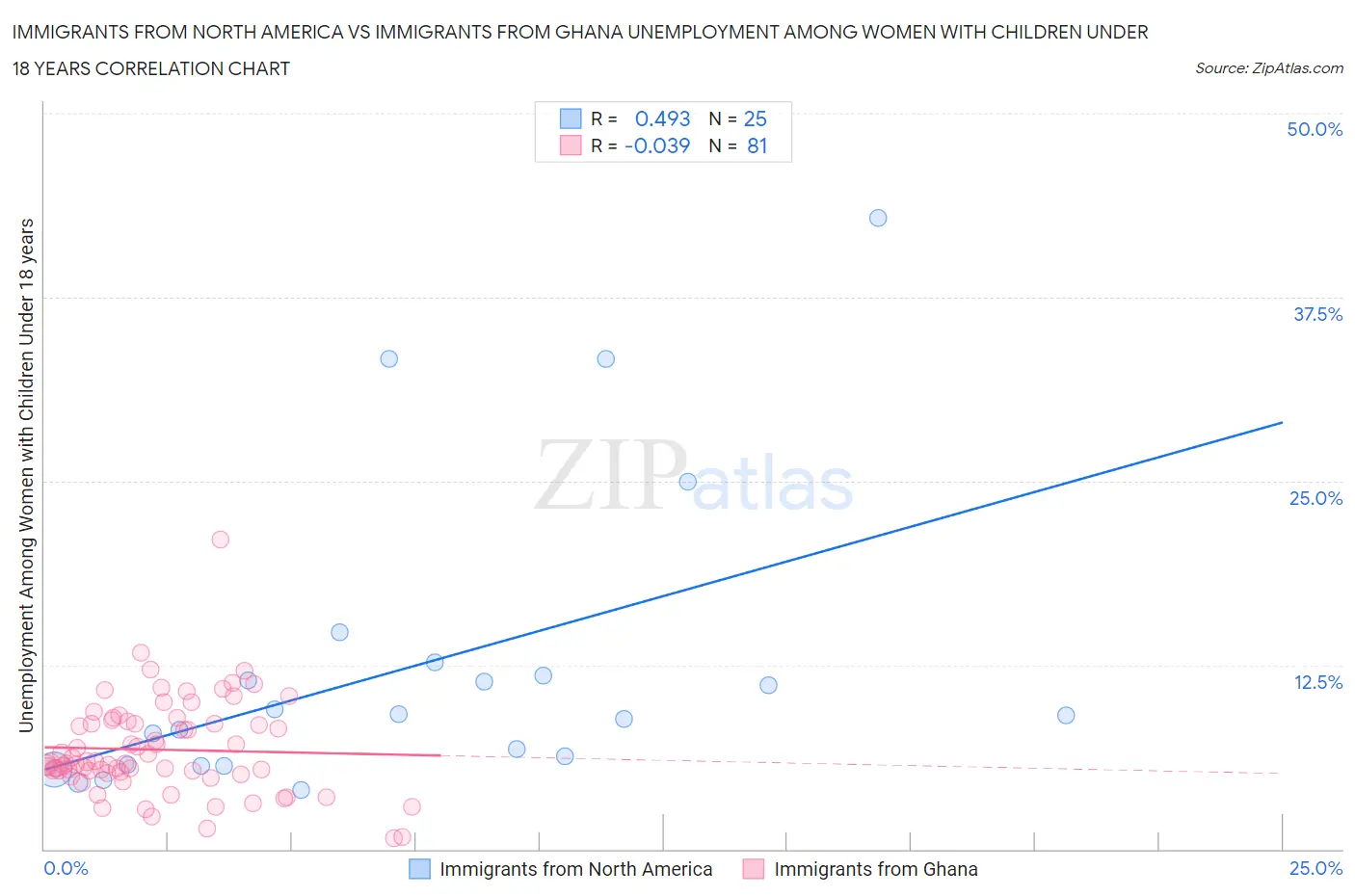 Immigrants from North America vs Immigrants from Ghana Unemployment Among Women with Children Under 18 years