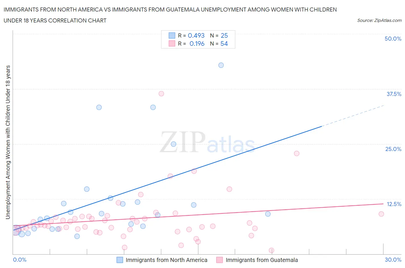 Immigrants from North America vs Immigrants from Guatemala Unemployment Among Women with Children Under 18 years