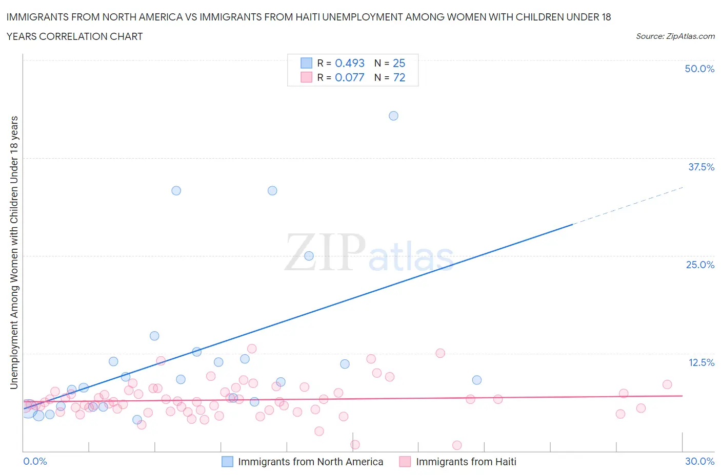 Immigrants from North America vs Immigrants from Haiti Unemployment Among Women with Children Under 18 years