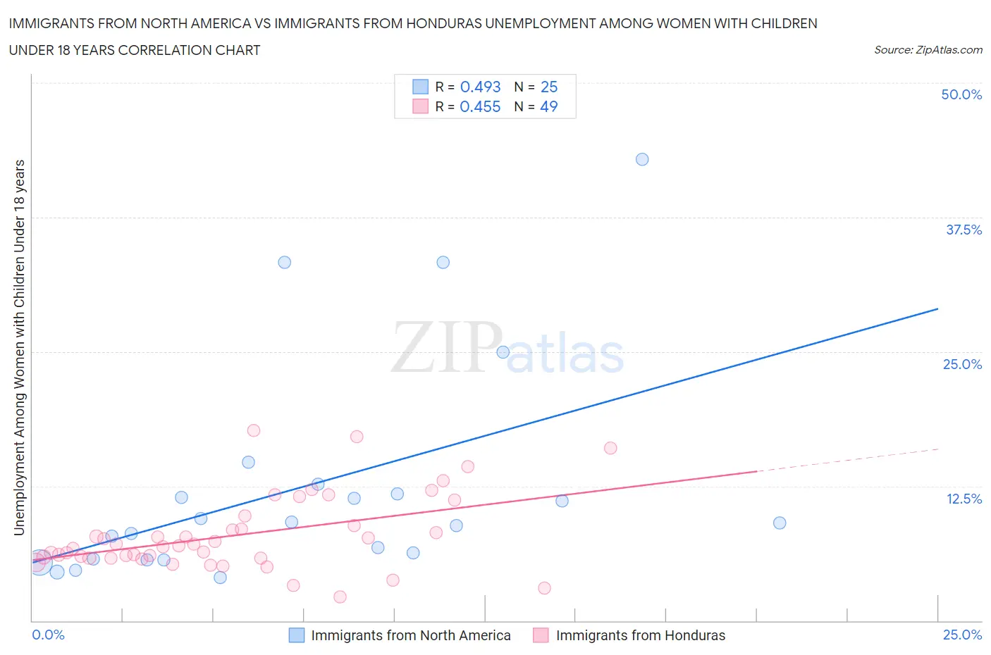 Immigrants from North America vs Immigrants from Honduras Unemployment Among Women with Children Under 18 years