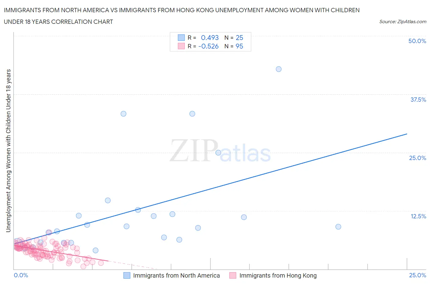 Immigrants from North America vs Immigrants from Hong Kong Unemployment Among Women with Children Under 18 years