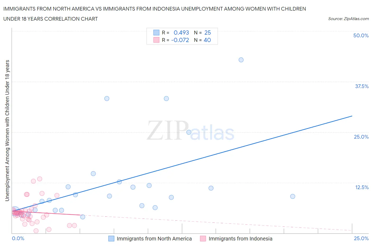 Immigrants from North America vs Immigrants from Indonesia Unemployment Among Women with Children Under 18 years