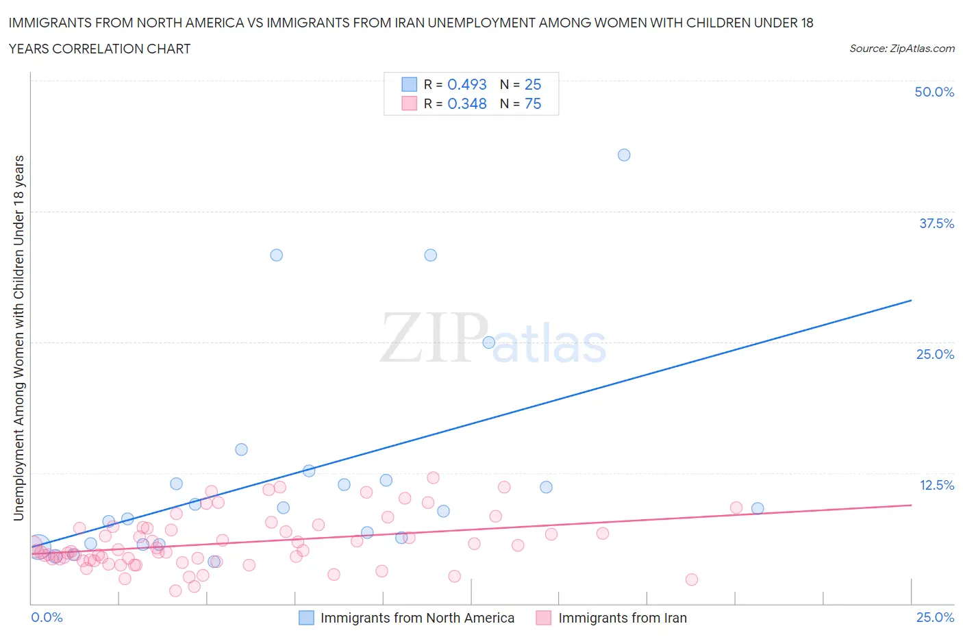 Immigrants from North America vs Immigrants from Iran Unemployment Among Women with Children Under 18 years