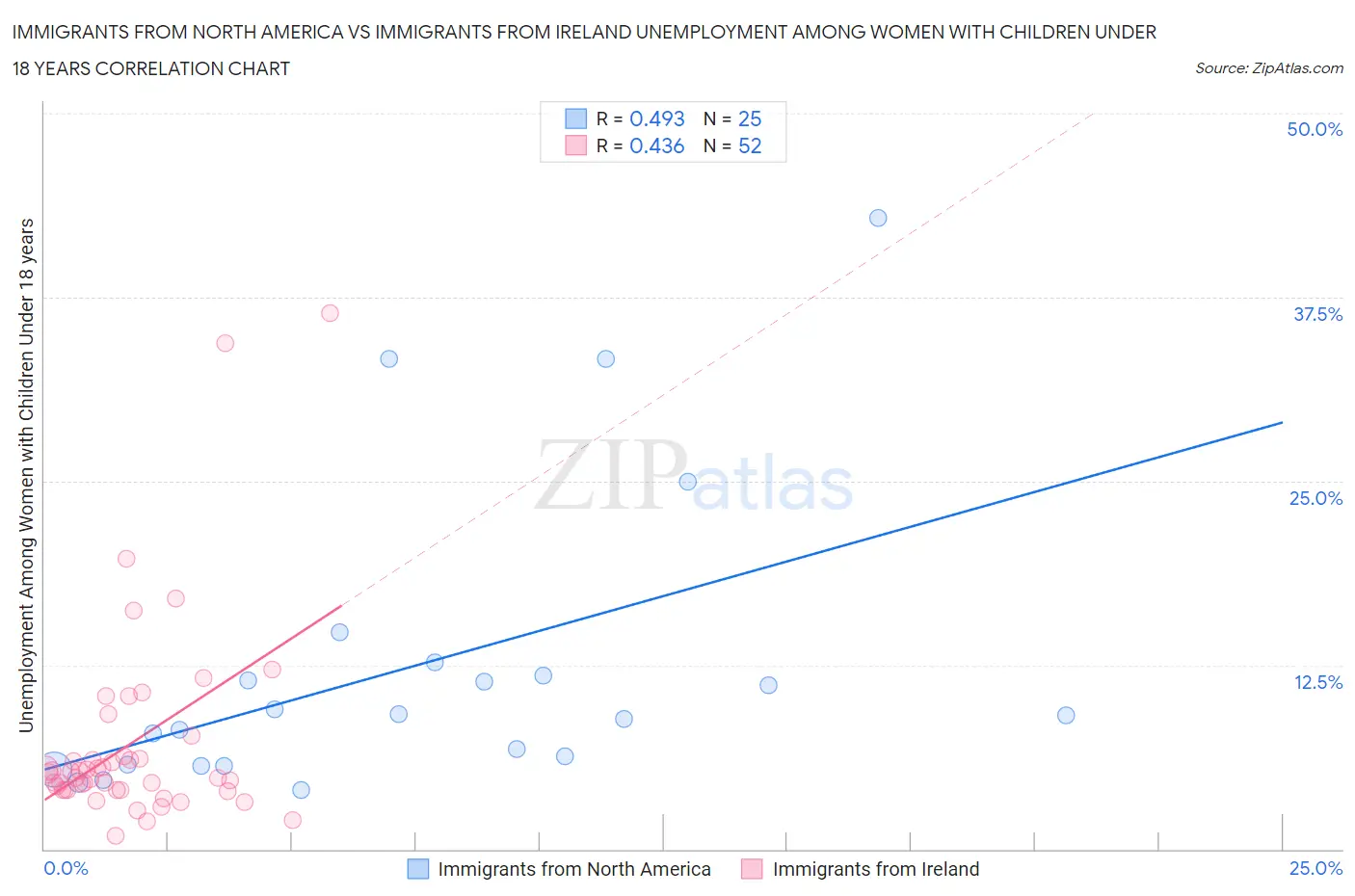 Immigrants from North America vs Immigrants from Ireland Unemployment Among Women with Children Under 18 years