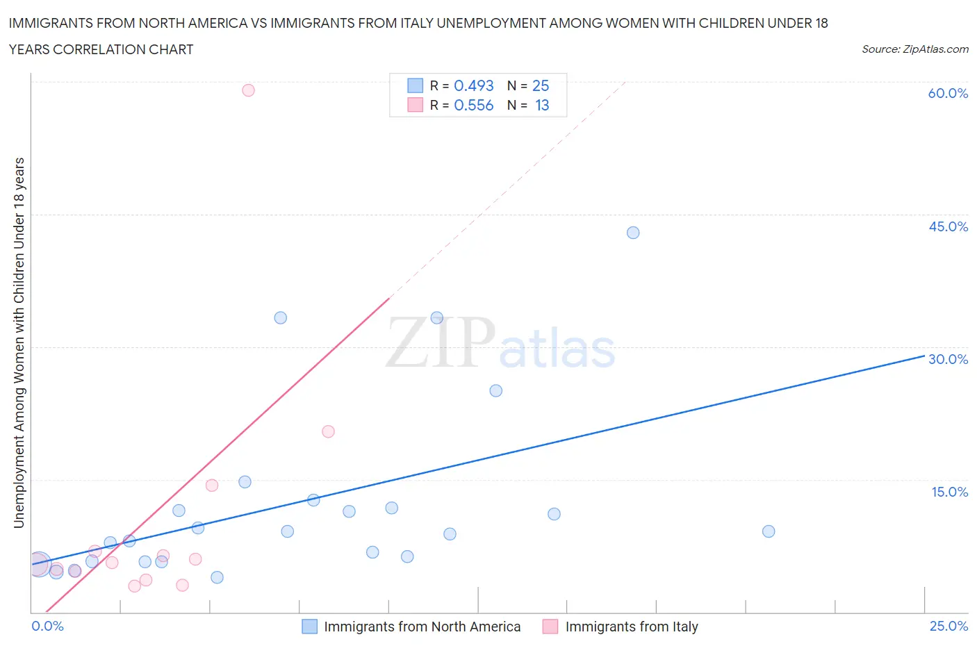 Immigrants from North America vs Immigrants from Italy Unemployment Among Women with Children Under 18 years