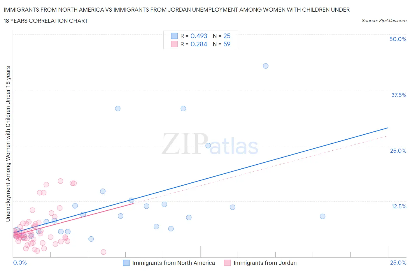 Immigrants from North America vs Immigrants from Jordan Unemployment Among Women with Children Under 18 years