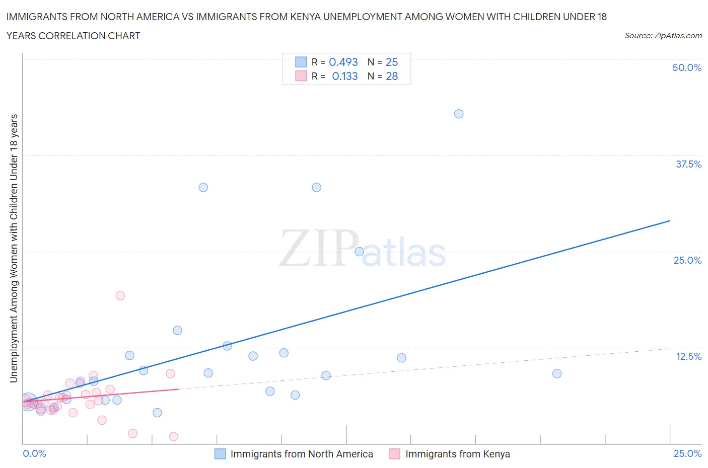 Immigrants from North America vs Immigrants from Kenya Unemployment Among Women with Children Under 18 years