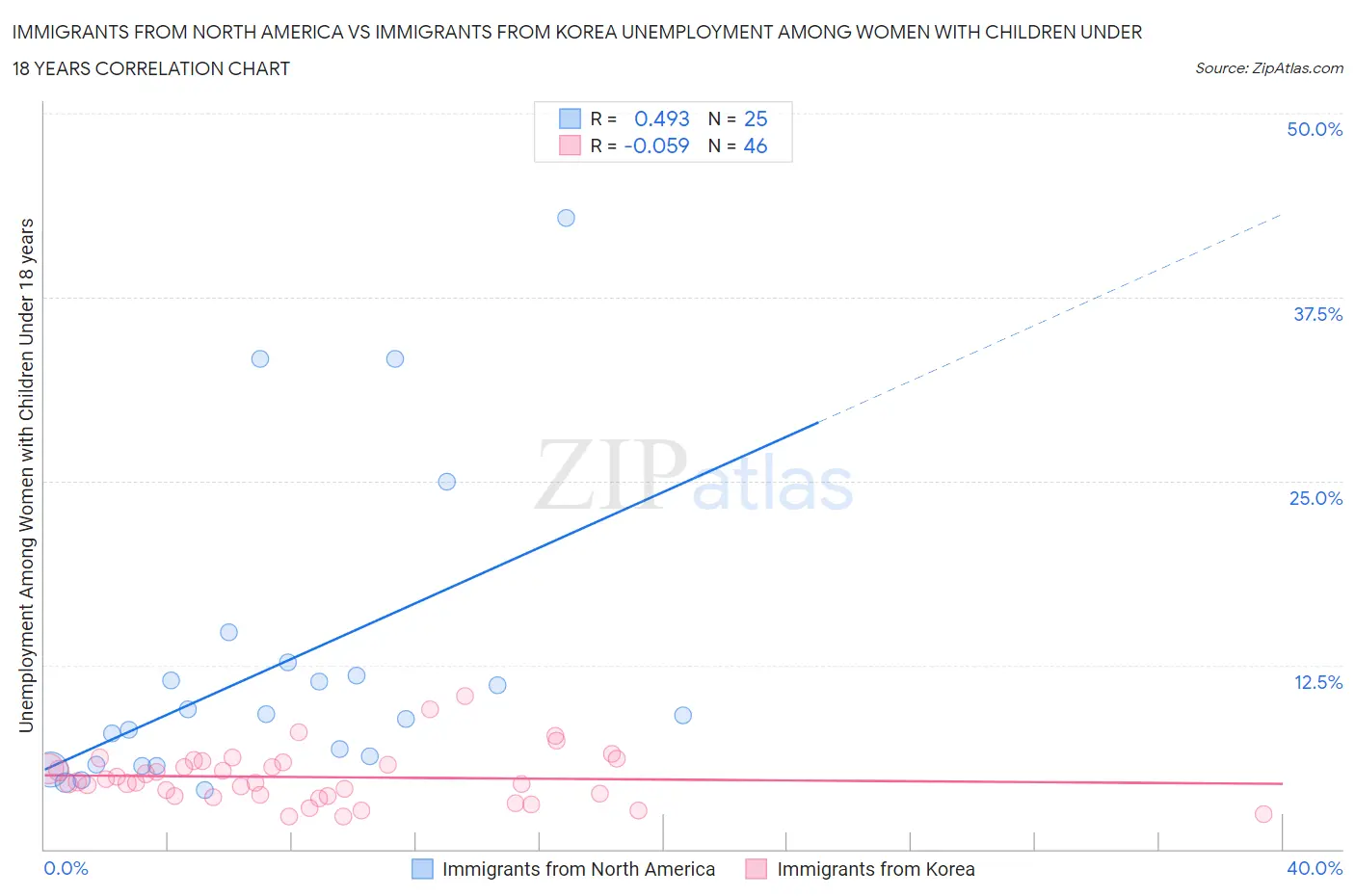 Immigrants from North America vs Immigrants from Korea Unemployment Among Women with Children Under 18 years