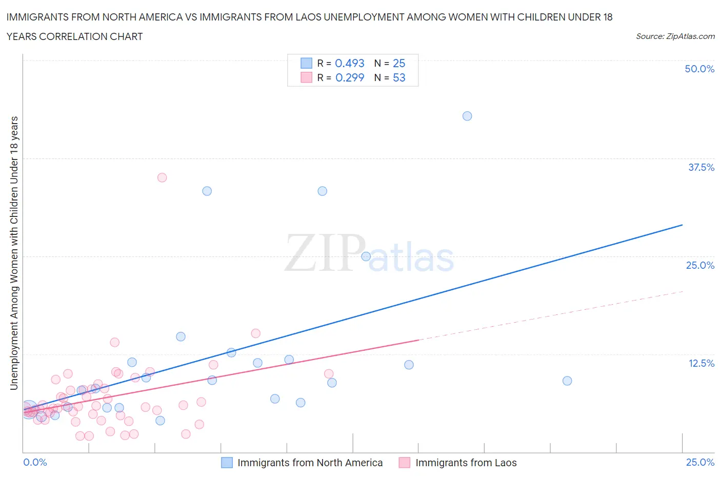 Immigrants from North America vs Immigrants from Laos Unemployment Among Women with Children Under 18 years