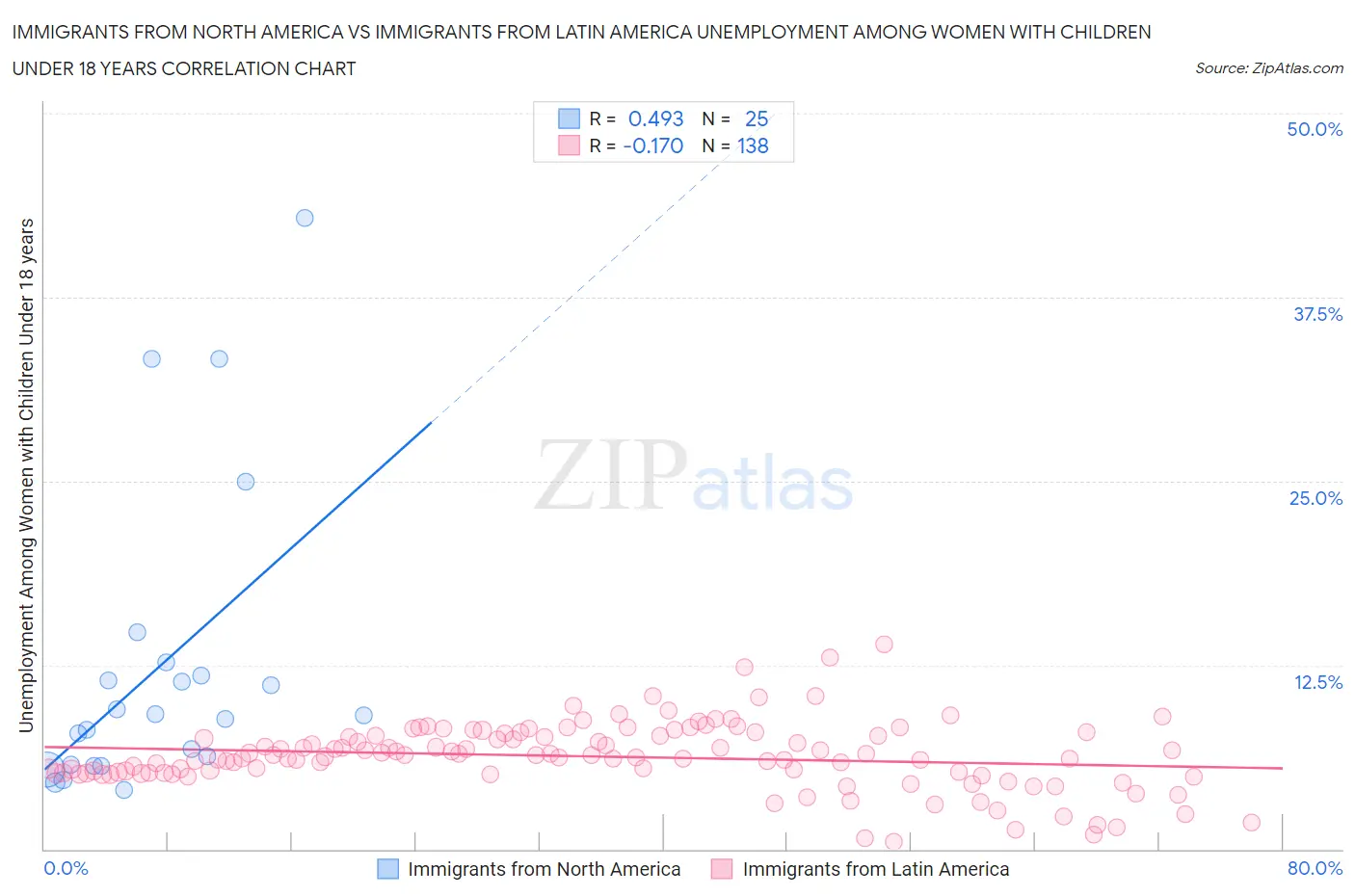 Immigrants from North America vs Immigrants from Latin America Unemployment Among Women with Children Under 18 years