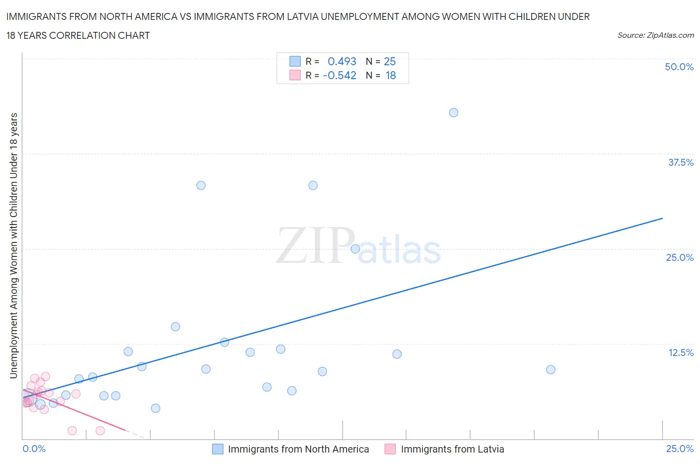 Immigrants from North America vs Immigrants from Latvia Unemployment Among Women with Children Under 18 years