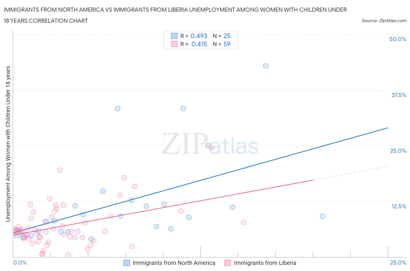 Immigrants from North America vs Immigrants from Liberia Unemployment Among Women with Children Under 18 years