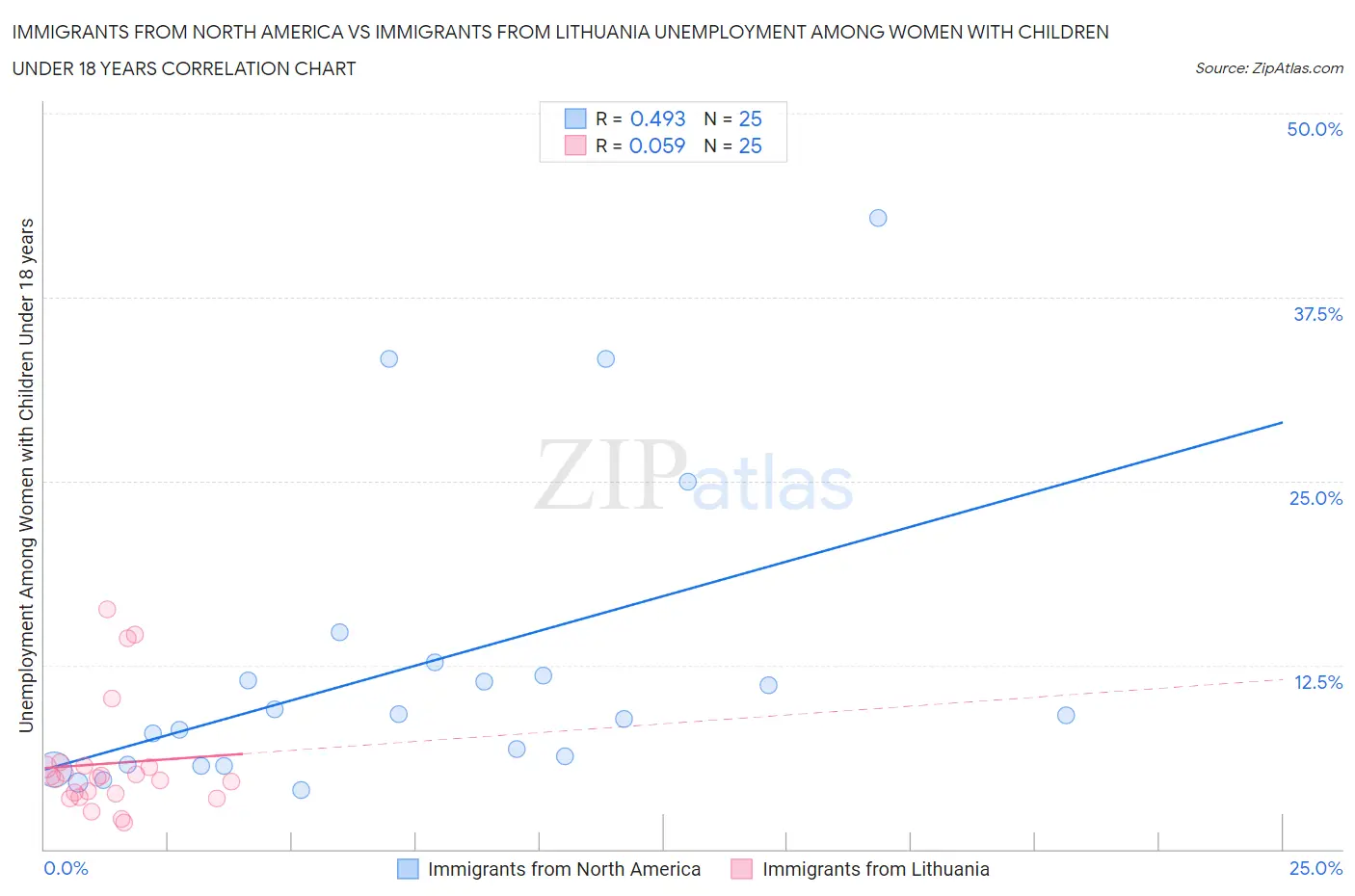 Immigrants from North America vs Immigrants from Lithuania Unemployment Among Women with Children Under 18 years