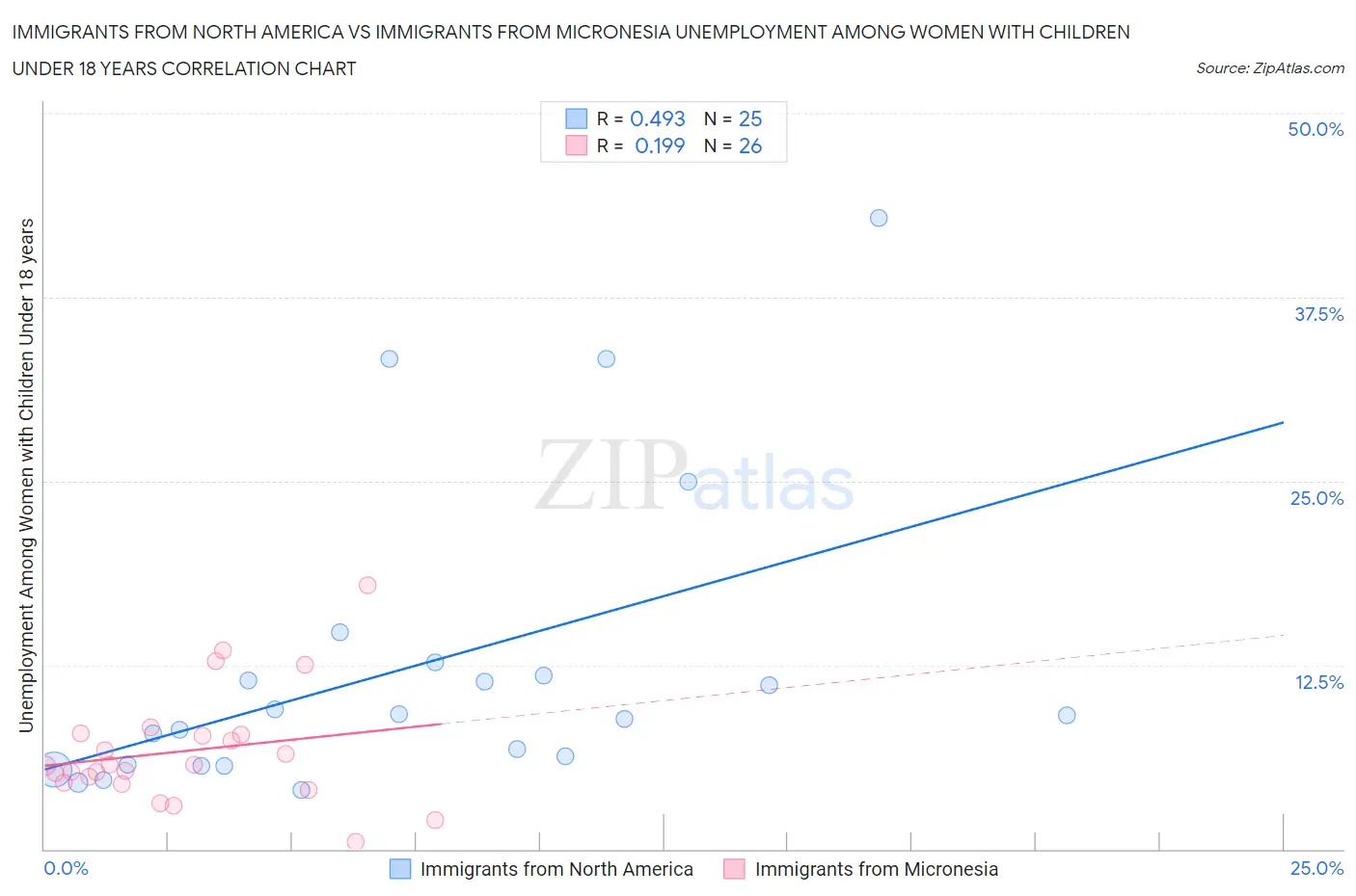 Immigrants from North America vs Immigrants from Micronesia Unemployment Among Women with Children Under 18 years