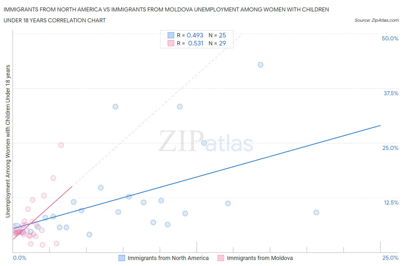 Immigrants from North America vs Immigrants from Moldova Unemployment Among Women with Children Under 18 years