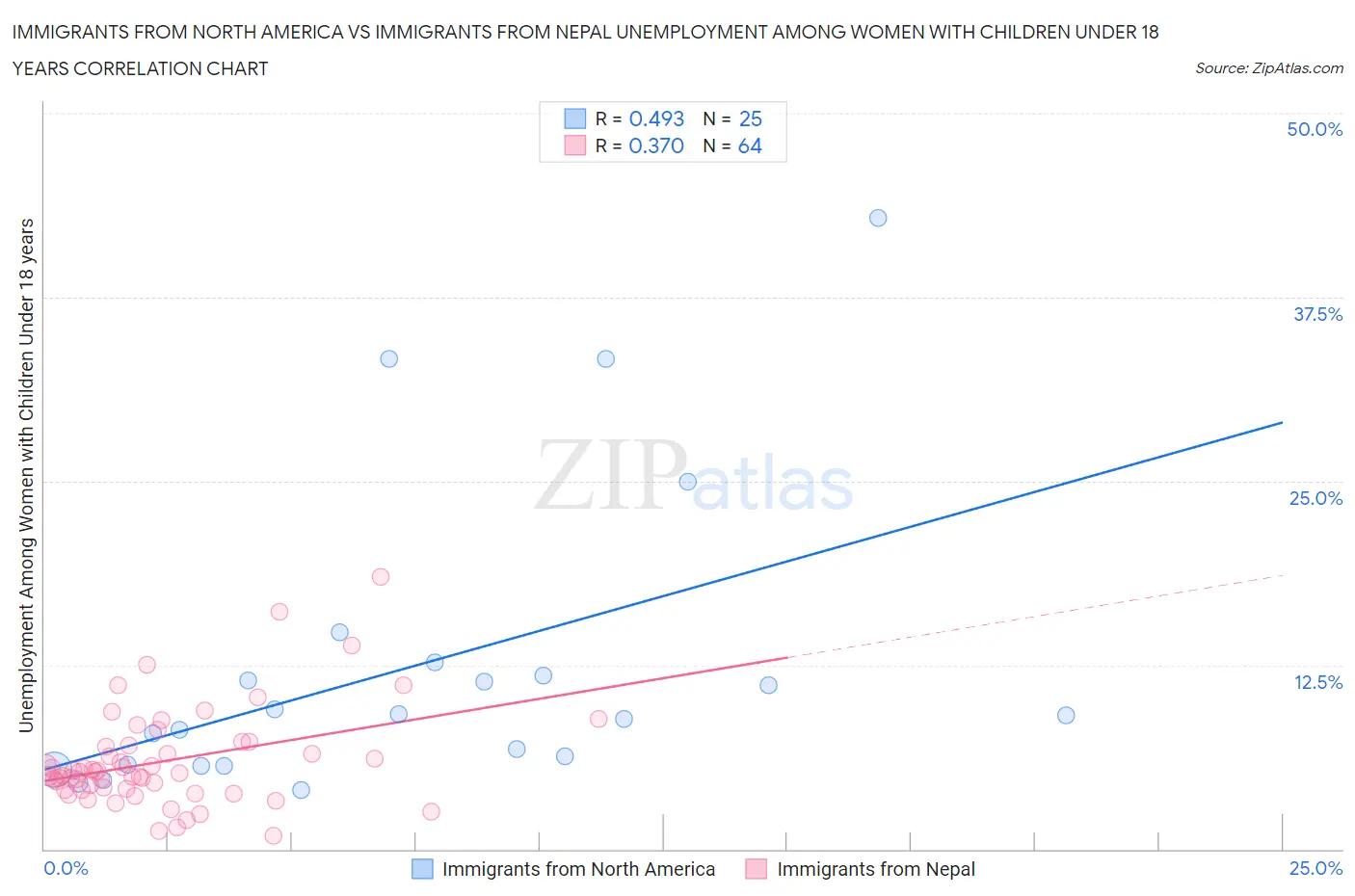 Immigrants from North America vs Immigrants from Nepal Unemployment Among Women with Children Under 18 years