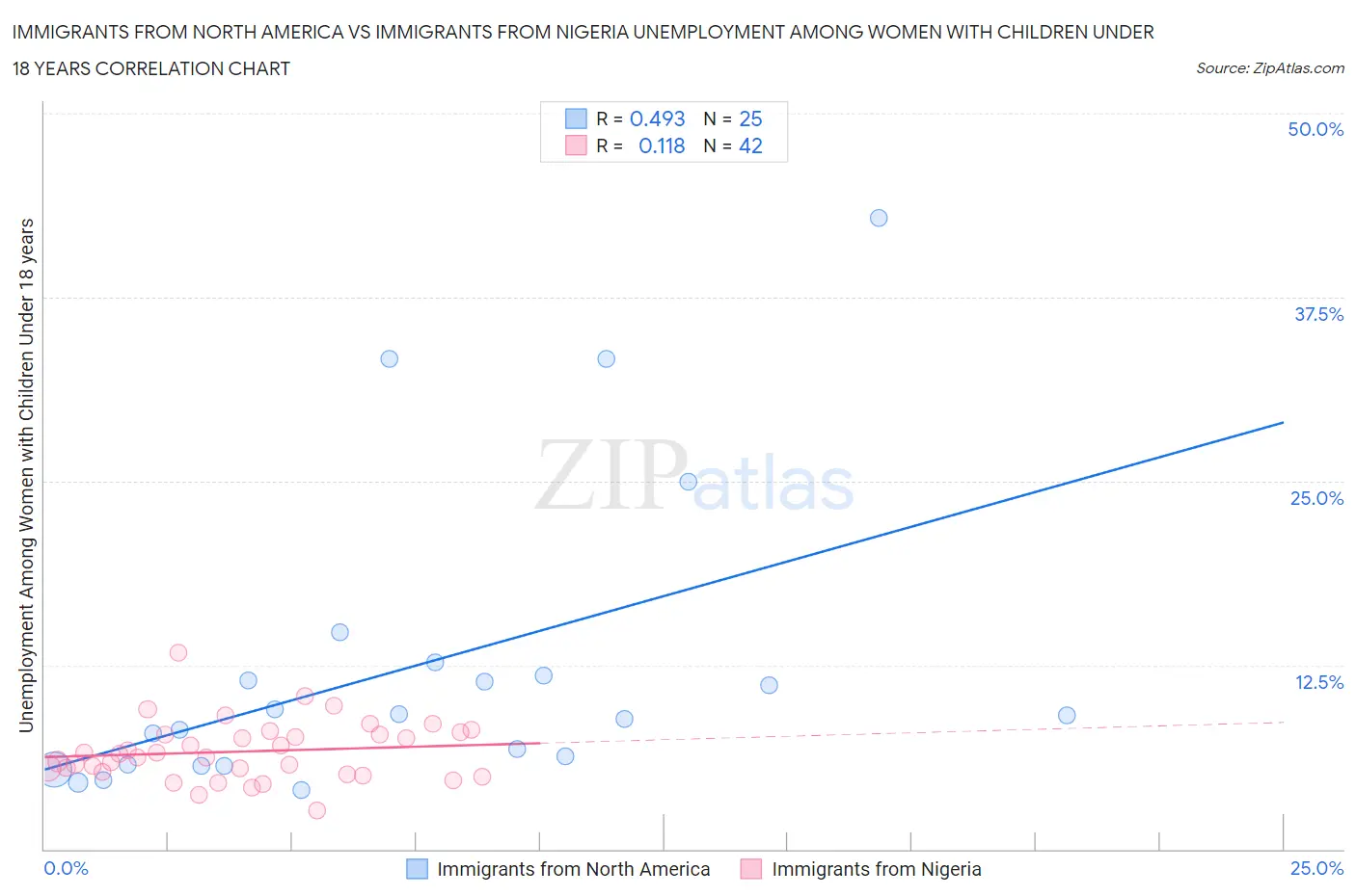 Immigrants from North America vs Immigrants from Nigeria Unemployment Among Women with Children Under 18 years