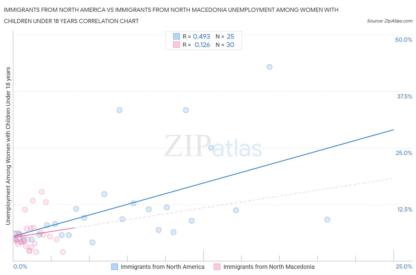 Immigrants from North America vs Immigrants from North Macedonia Unemployment Among Women with Children Under 18 years