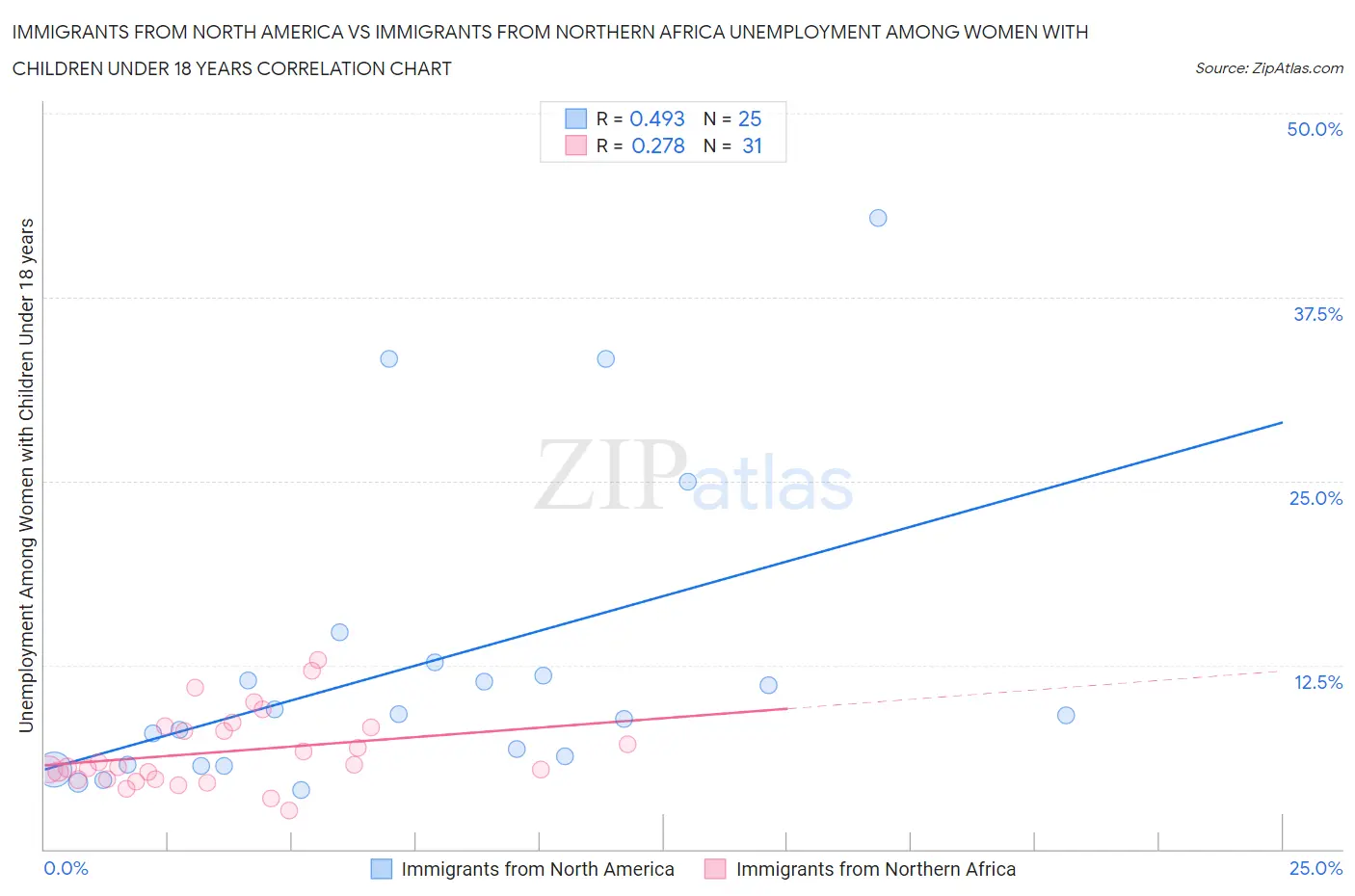 Immigrants from North America vs Immigrants from Northern Africa Unemployment Among Women with Children Under 18 years