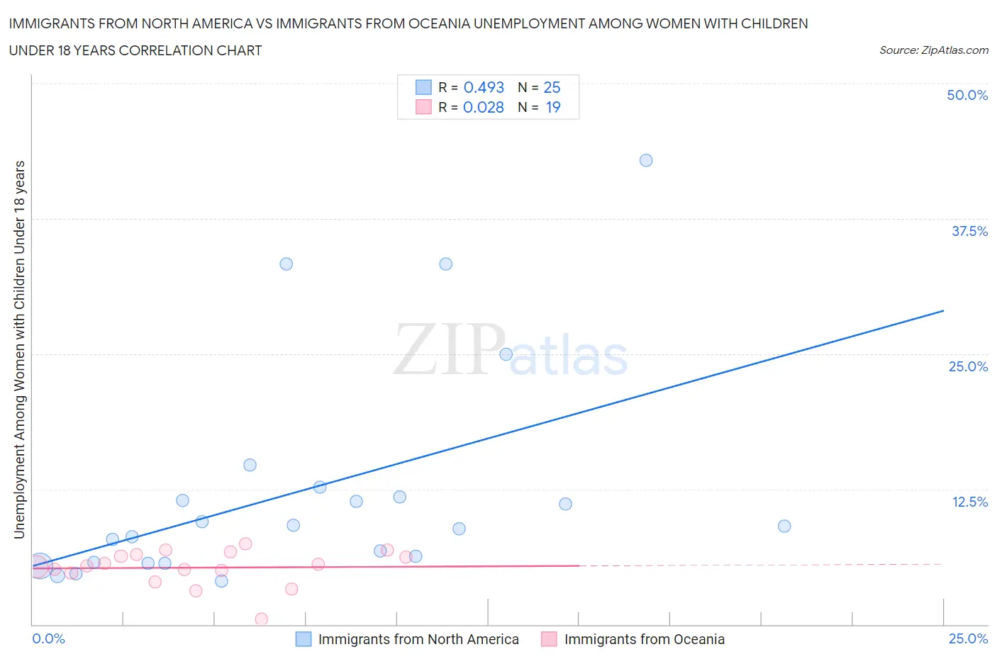 Immigrants from North America vs Immigrants from Oceania Unemployment Among Women with Children Under 18 years