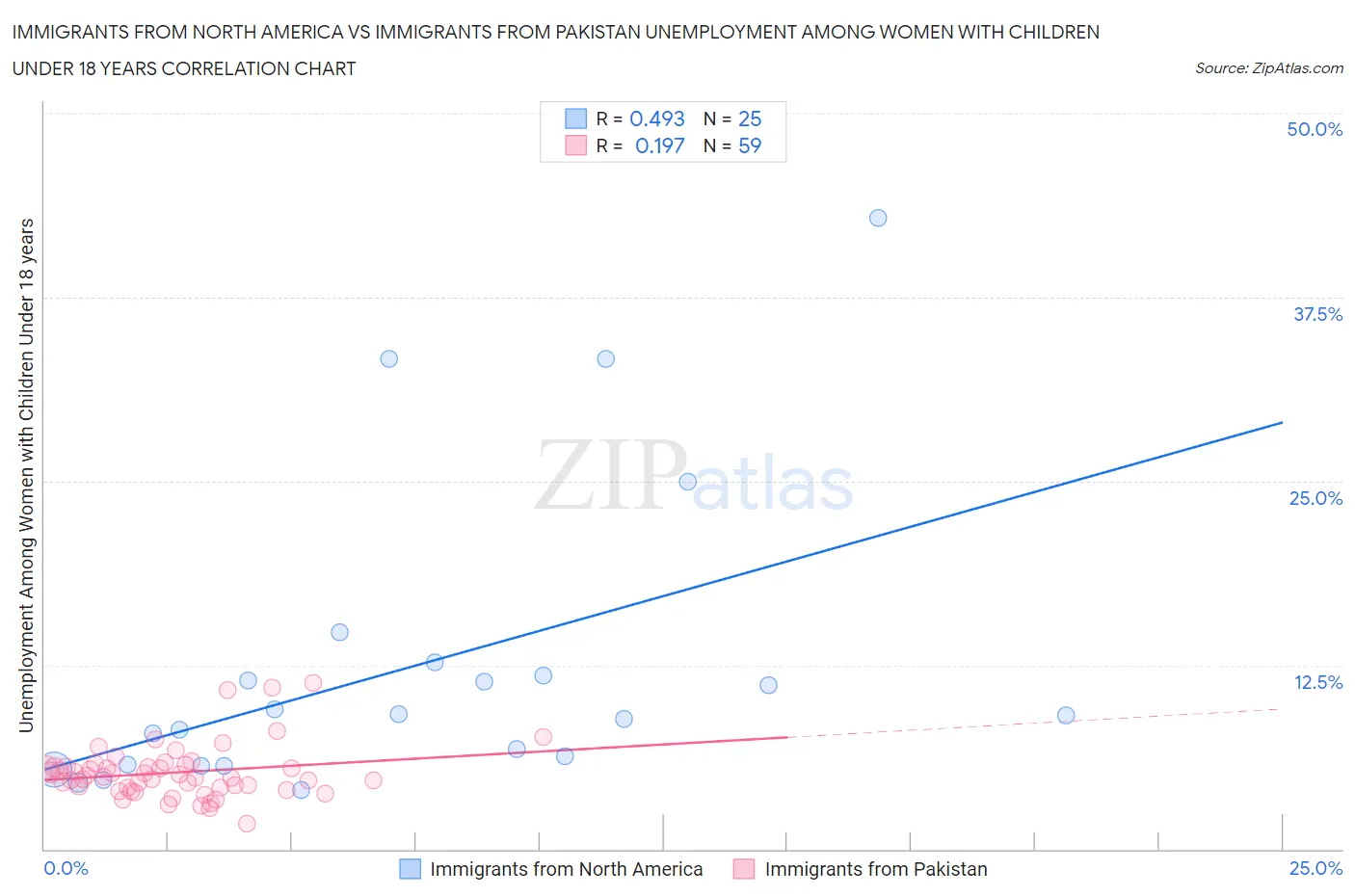 Immigrants from North America vs Immigrants from Pakistan Unemployment Among Women with Children Under 18 years