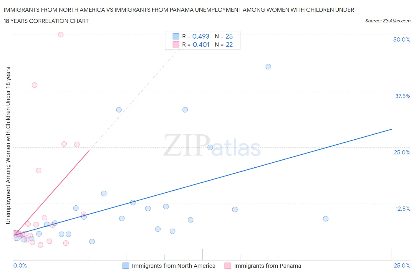 Immigrants from North America vs Immigrants from Panama Unemployment Among Women with Children Under 18 years