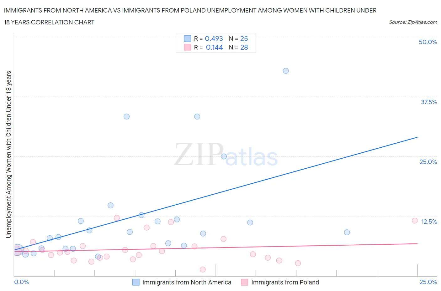 Immigrants from North America vs Immigrants from Poland Unemployment Among Women with Children Under 18 years